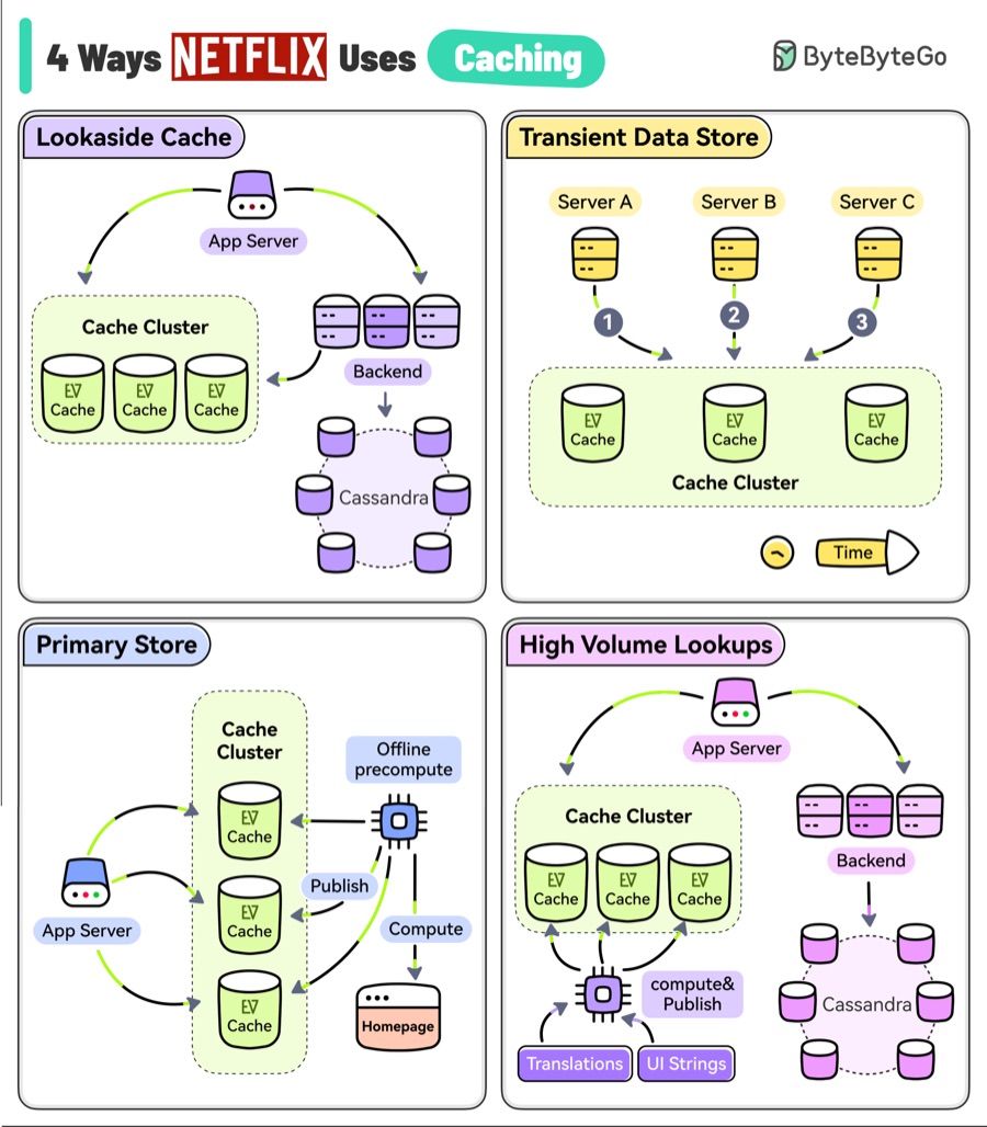 ByteByteGo diagram of how Netflix uses caching