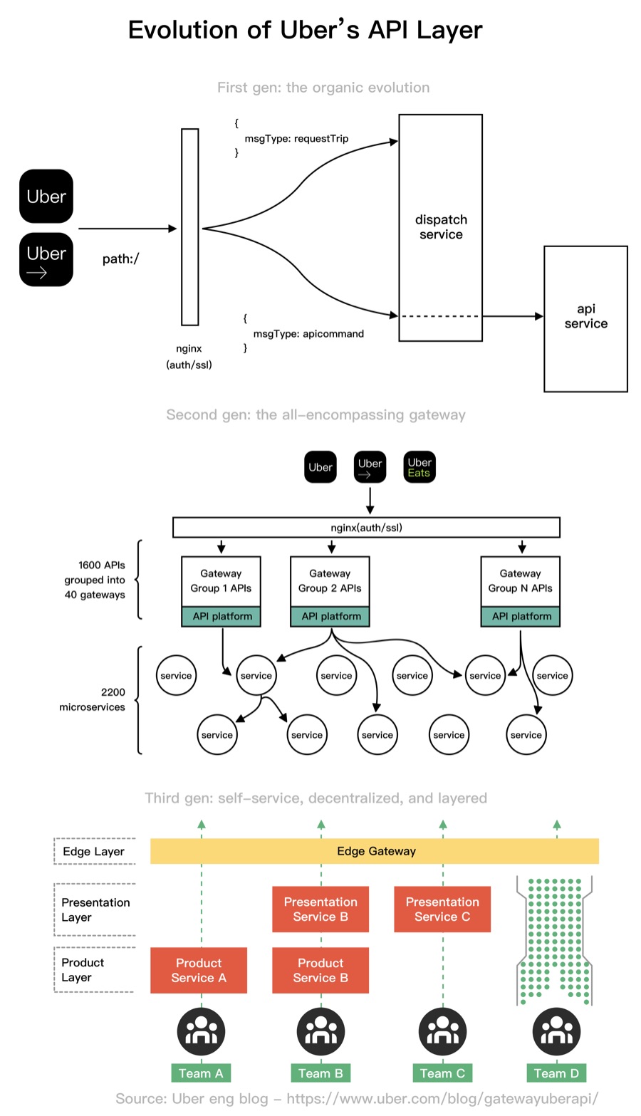 ByteByteGo diagram of Uber's API layer