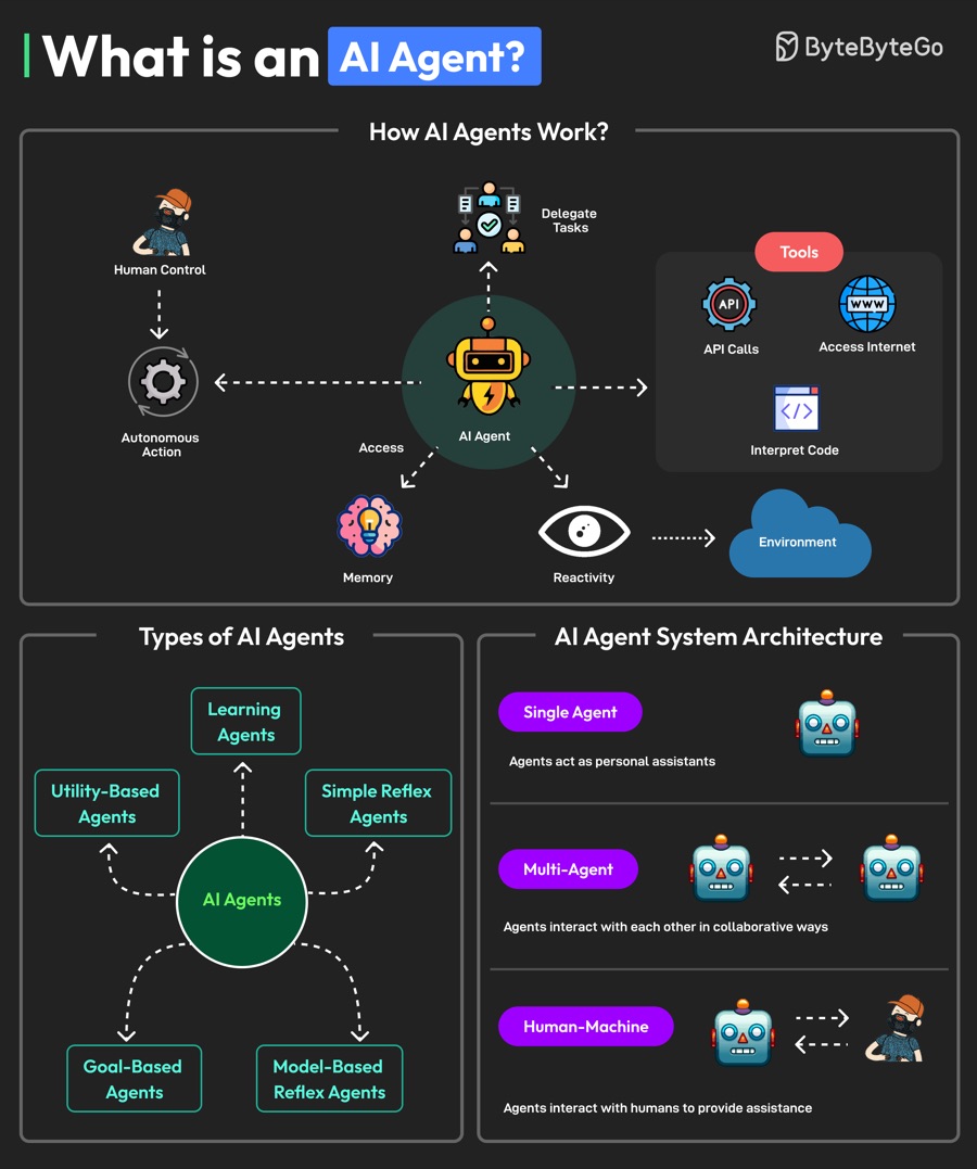 ByteByteGo diagram of an AI agent